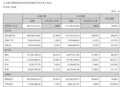 華天酒店上半年營收3.05億元，酒店業務復蘇顯著，破產清算服務成新焦點