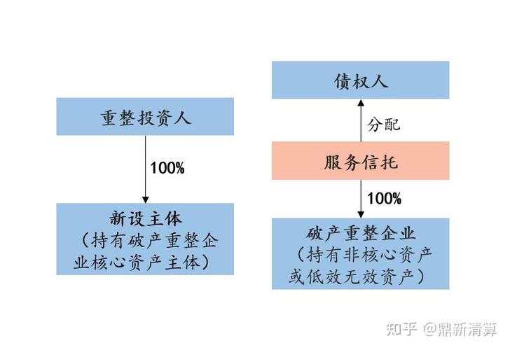 鼎新清算丨破產重整中服務信托的機遇與挑戰